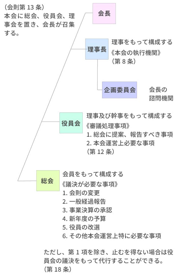 組織体制