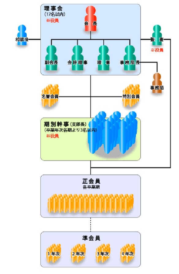 組織体制